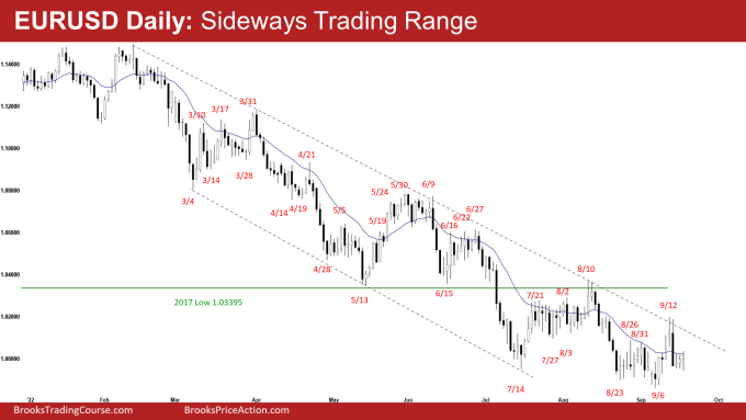 EUSUD Forex Daily Chart Sideways Trading Range
