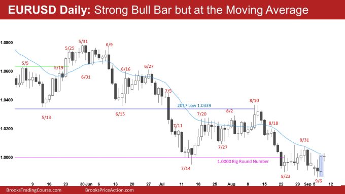 EURUSD Daily: Strong Bull Bar but at the Moving Average