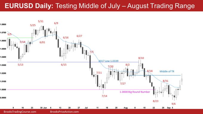 EURUSD Daily Testing Middle of July – August Trading Range