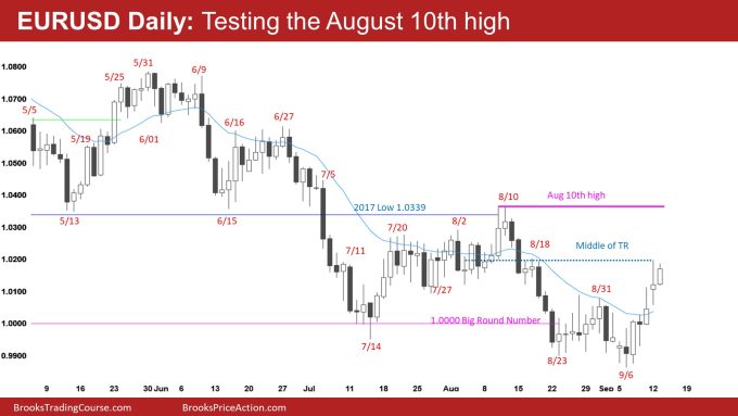EURUSD Daily Testing the August 10th high