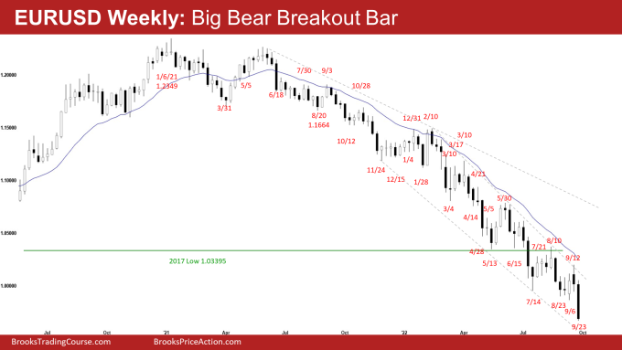 EURUSD Forex Weekly Chart Big Bear Breakout Bar