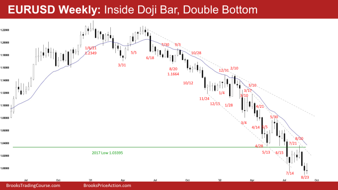 EURUSD Weekly Chart Inside Doji Bar Double Bottom