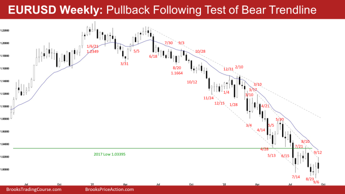 EURUSD Forex Weekly Chart Pullback after Testing Bear Trend Line