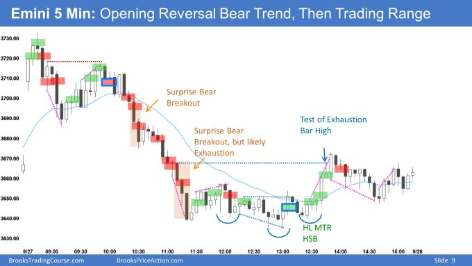 Emini 5 Min: Opening Reversal Bear Trend, Then Trading Range. Profit taking likely soon.