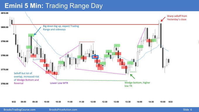 Emini 5-Min Trading Range Day. Emini close to June Low.