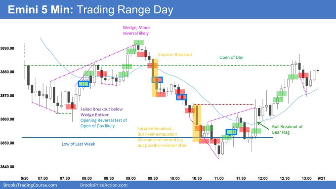 Emini 5 Min: Trading Range Day. Upside Breakout Test of 4,000 possible.
