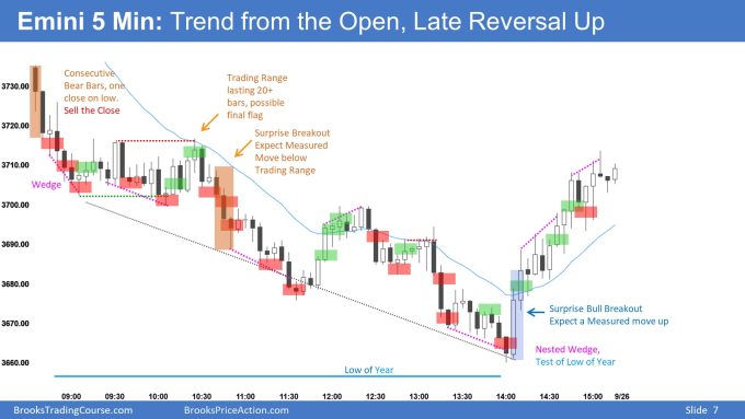 Emini 5 Min: Trend form the Open, Late Reversal Up