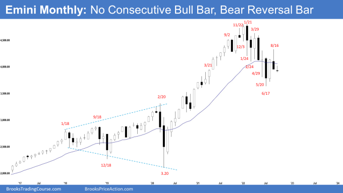 SP500 Emini Monthly Chart Candlestick Low Close - No Consecutive Bull Bar, Bear Reversal Bar