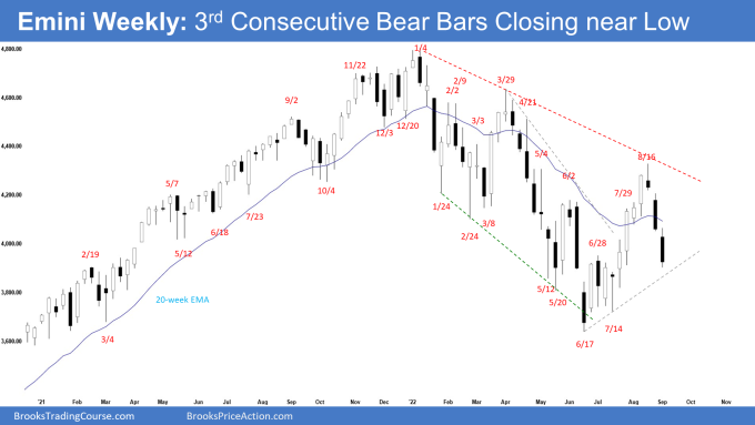 SP500 Emini Weekly Chart 3rd Consecutive Bear Bars Closing near Low