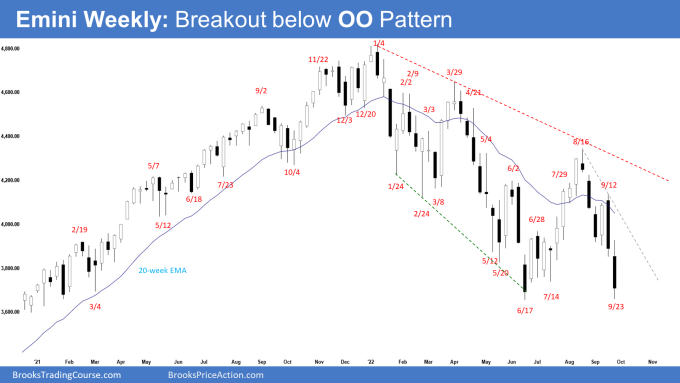 SP500 Emini Weekly Chart Breakout below OO Pattern