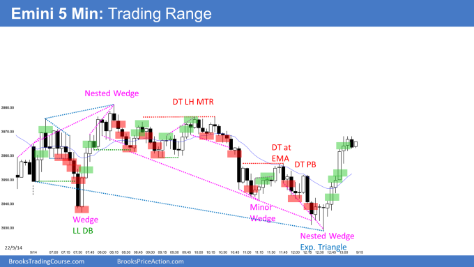 Emini with opening reversals continued as trading range day. Emini bears want strong close follow-through.