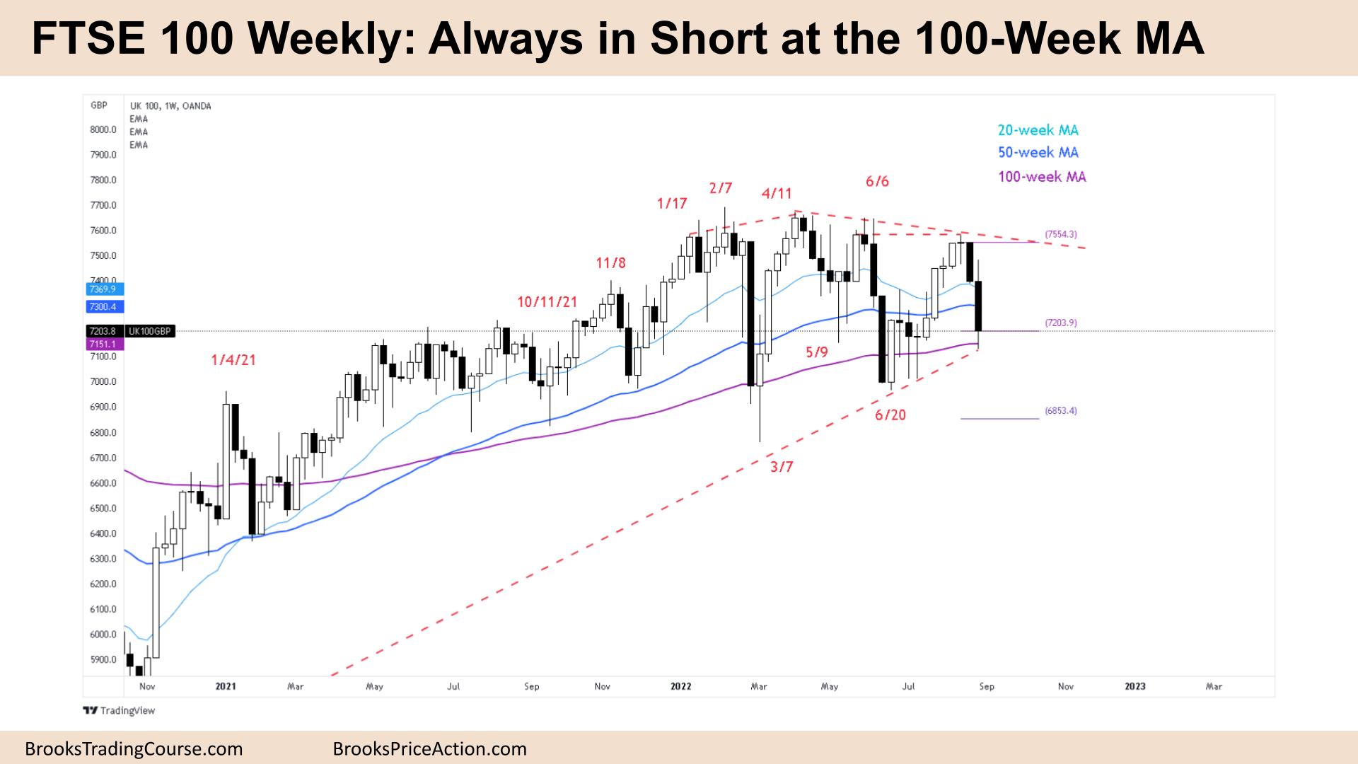 FTSE 100 Always in Short at the 100-Week MA