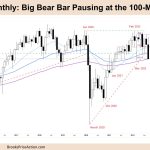 FTSE-100 Big Bear Bar Pause at 100-Month MA