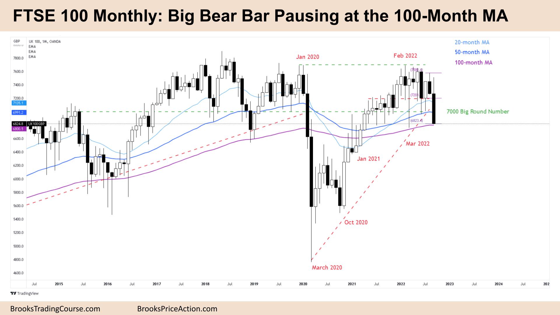 FTSE 100 Big Bear Bar Pause at the 100-Month MA