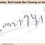 FTSE-100 Bull Inside Bar Closing on its High