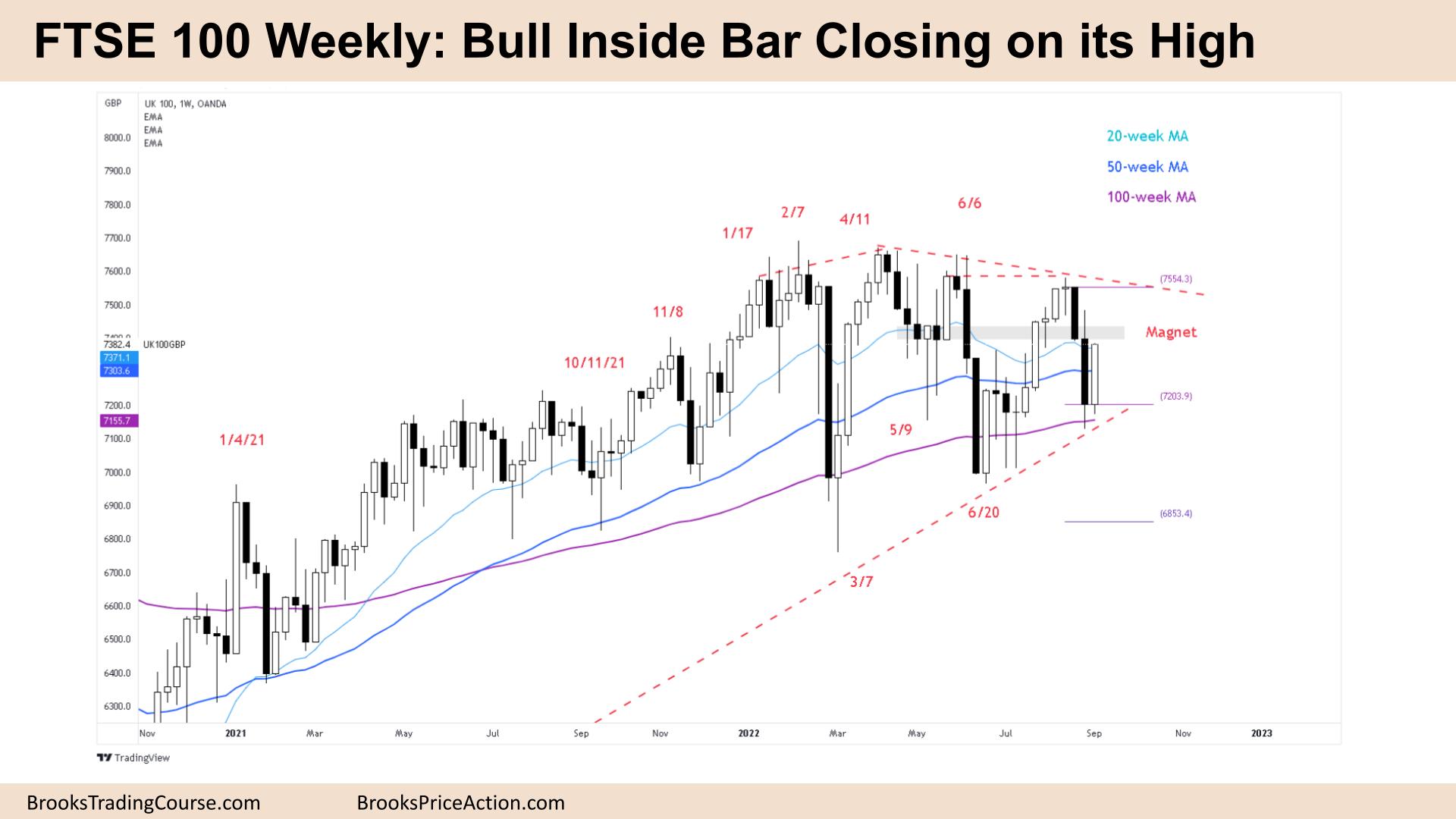 FTSE 100 Bull Inside Bar Closing on its High