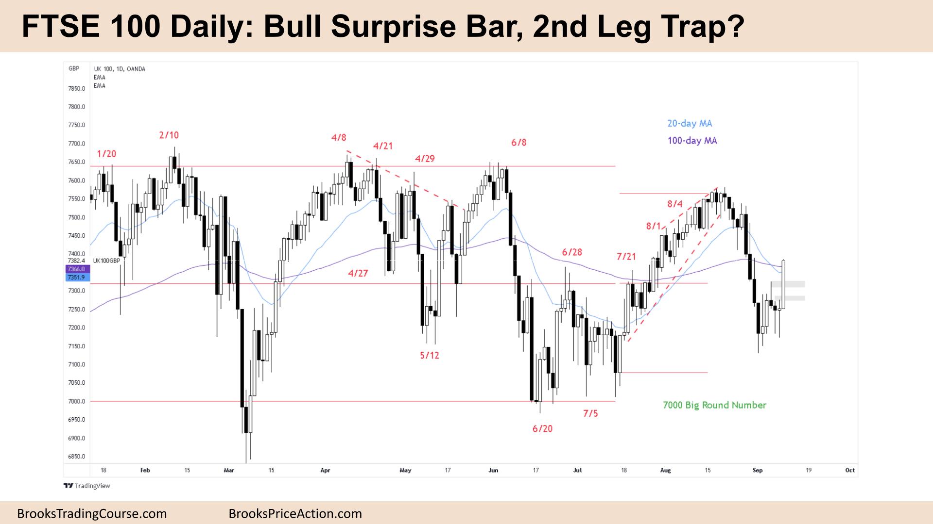 FTSE 100 Bull Surprise Bar 2nd Leg Trap