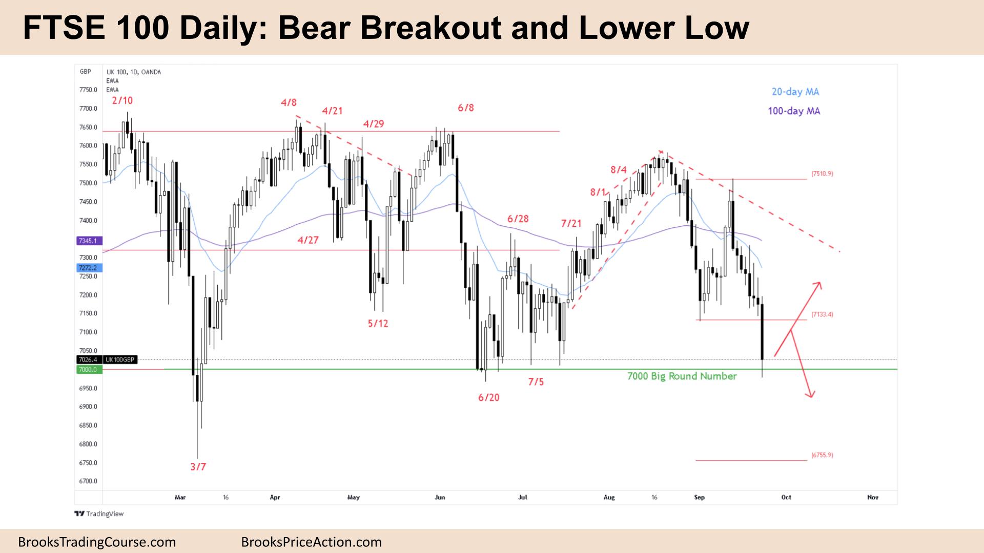 FTSE 100 Daily Bear Breakout and Lower Low