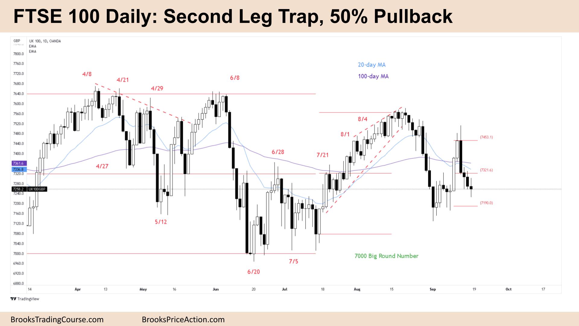 FTSE 100 Daily Second Leg Trap, 50% Pullback