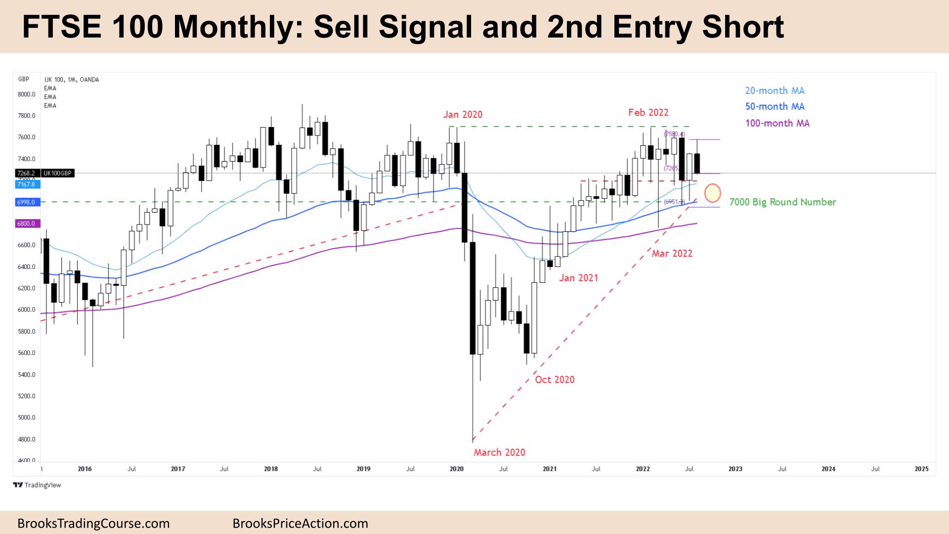 FTSE 100 Monthly Sell Signal and 2nd Entry Short