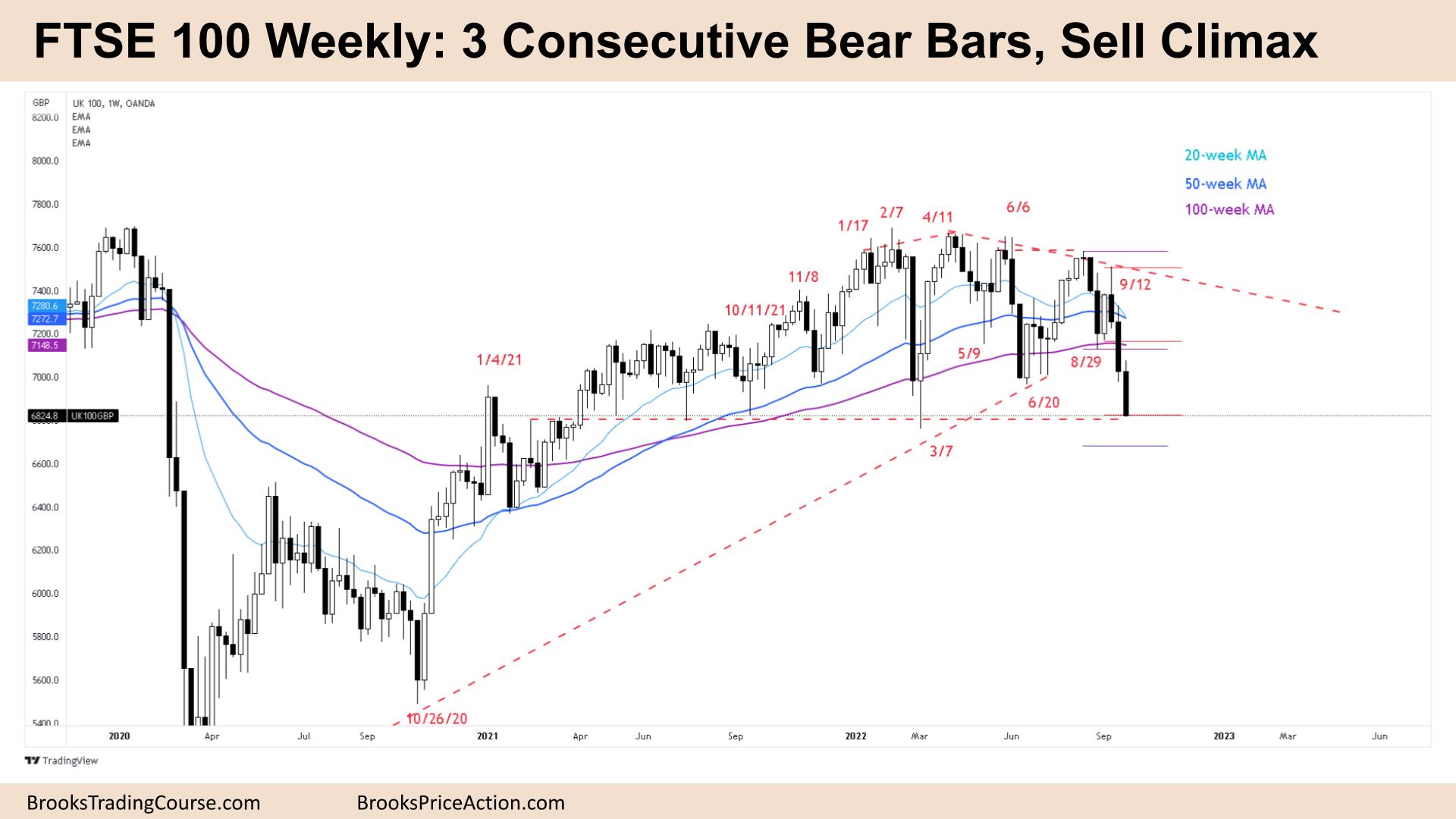 FTSE 100 Weekly 3 Consecutive Bear Bars, Sell Climax