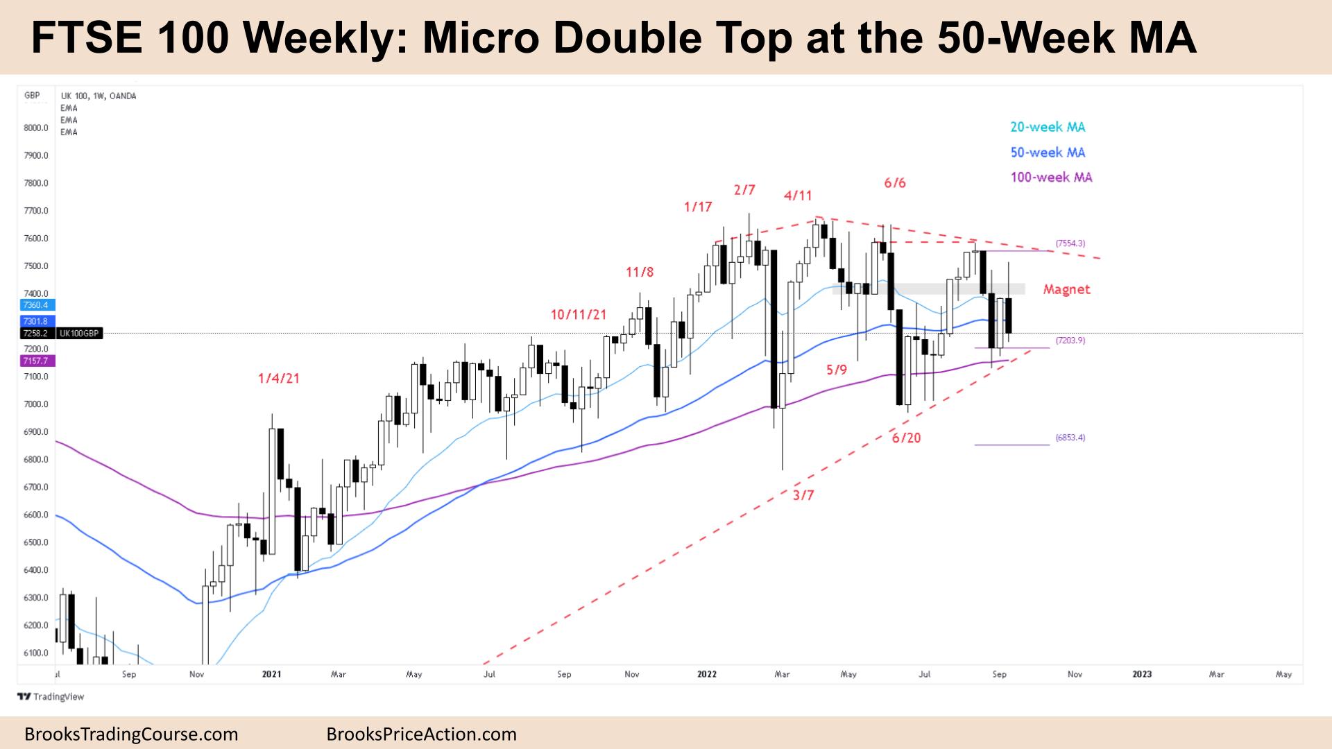FTSE 100 Micro Double Top at the 50-Week MA