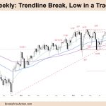 FTSE-100 Weekly Trendline Break Low in Trading Range