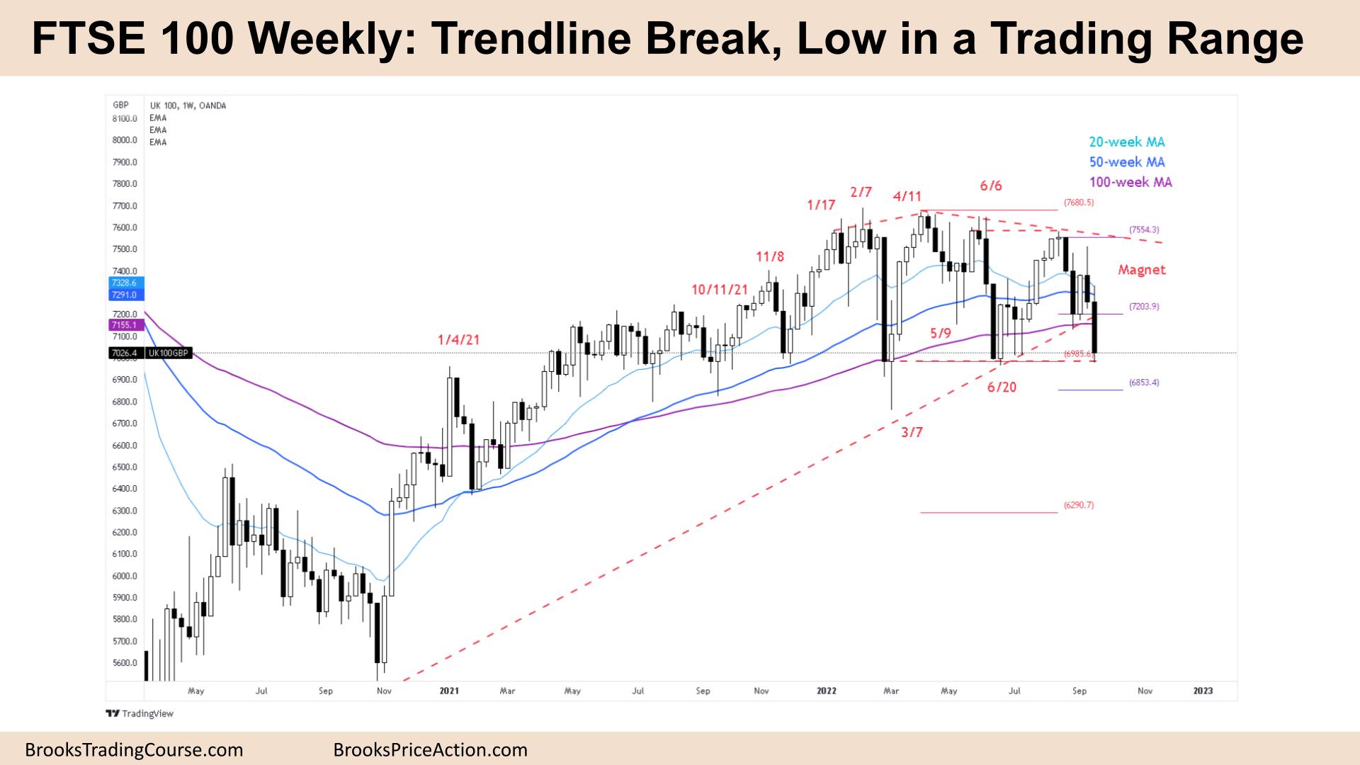 FTSE 100 Weekly Trendline Break, Low in a Trading Range