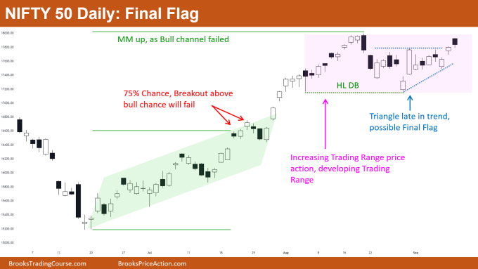 Nifty 50 Futures Daily Chart Final Flag
