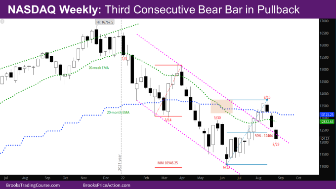 Nasdaq weekly third consecutive bear bar in pullback