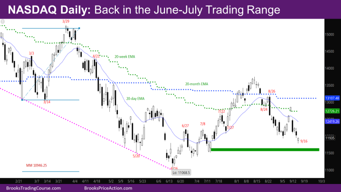 Nasdaq daily back in the June July Trading Range