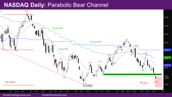 Nasdaq Daily Parabolic Bear channel