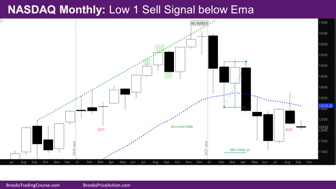 Nasdaq 100 Low 1 Sell Signal below EMA on Monthly Chart