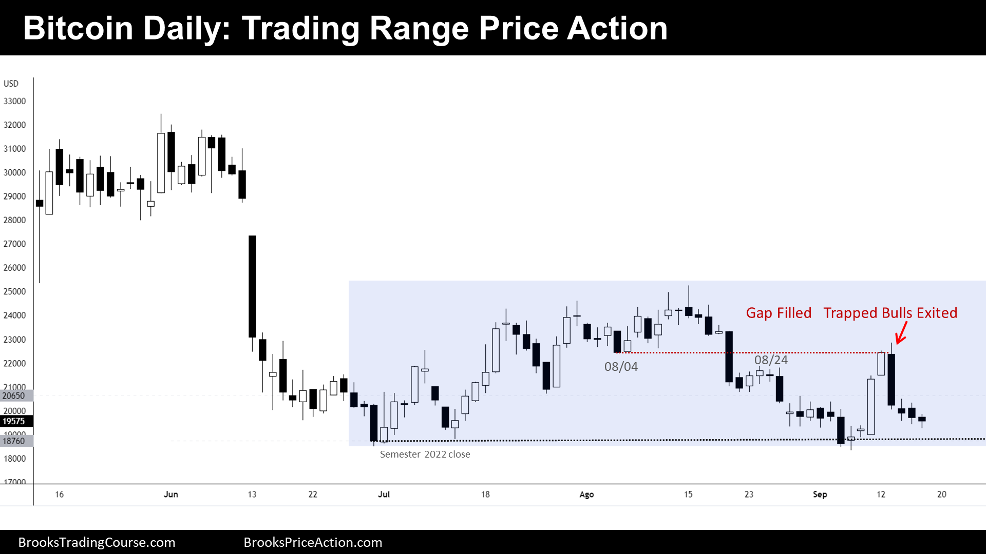 Bitcoin Daily Chart Trading Range Price Action