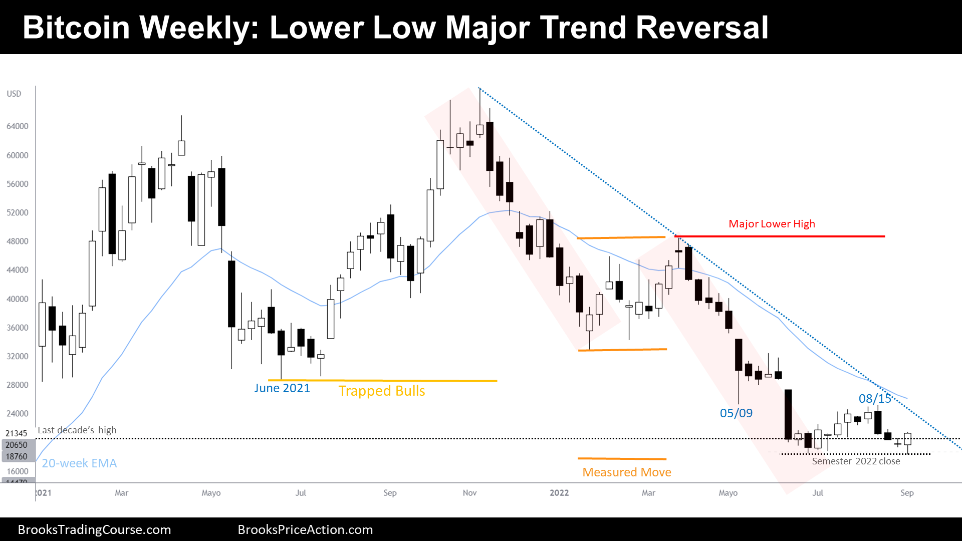 Bitcoin Lower Low Major Trend Reversal on Weekly Chart