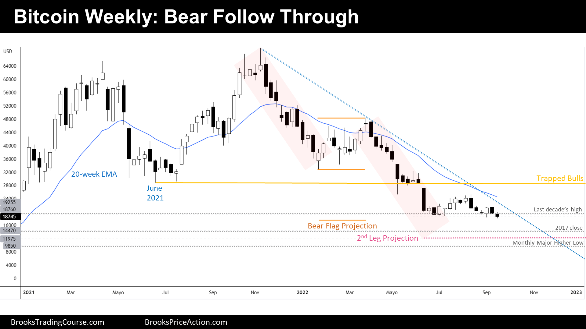 Bbitcoin Weekly Chart Bear Follow Through with Bitcoin Downside Risks