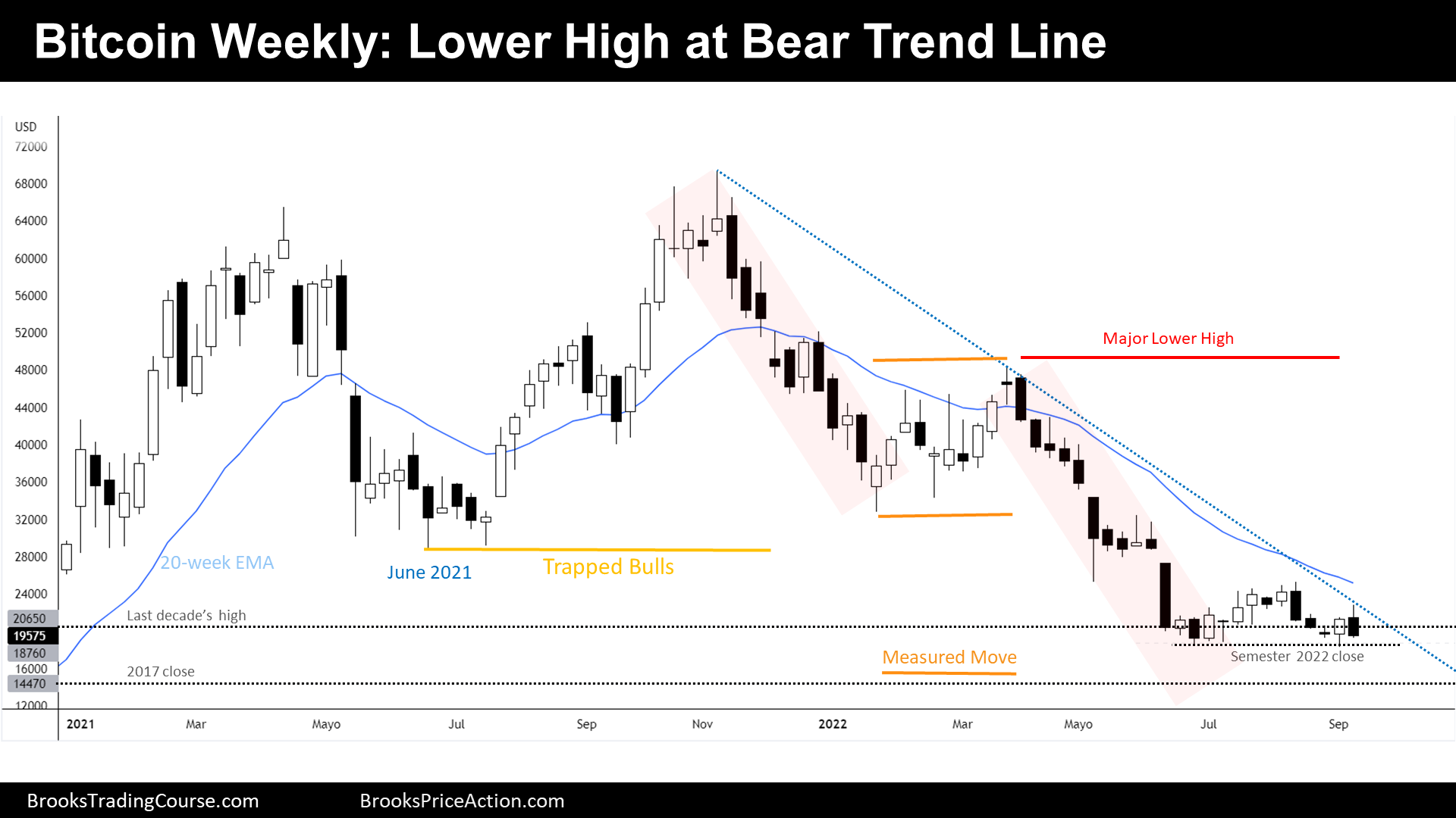 Bitcoin Weekly Chart Lower High at Bear Trend Line -Bitcoin Bull Reversal Failing