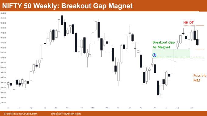 Nifty 50 futures breakout gap open on weekly chart