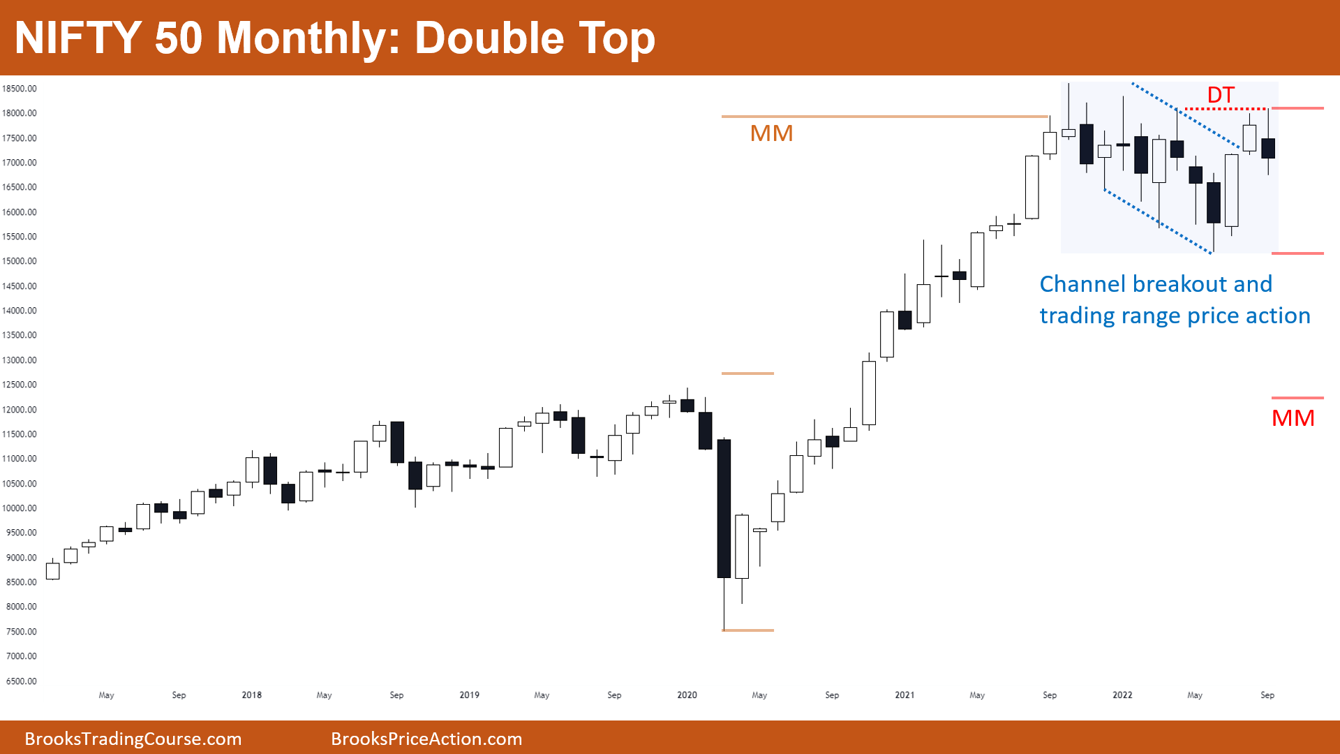 Nifty 50 Double Top and Increased Trading Range Action