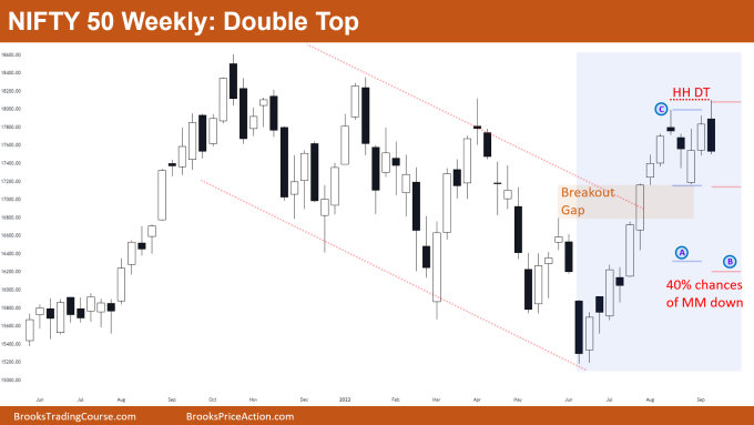 Nifty 50 Futures Double Top on Weekly Chart