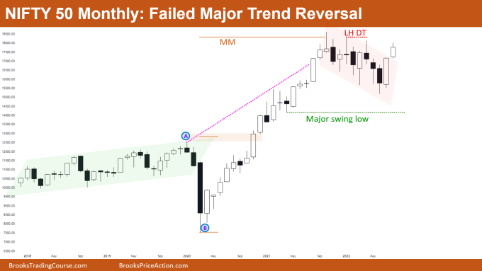 Nifty 50 failed major trend reversal on Monthly Chart
