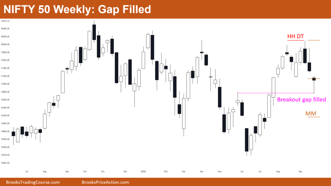 Nifty 50 Weekly Chart Gap Filled