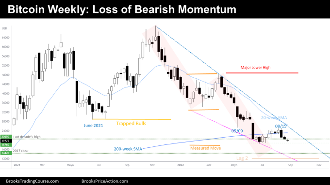 Bitcoin Weekly Bear Loss Momentum