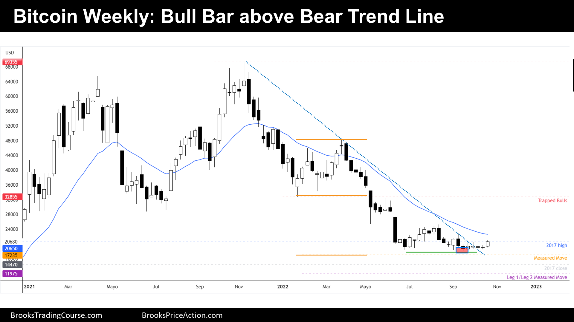 bitcoin weekly bull breakout bear trend line