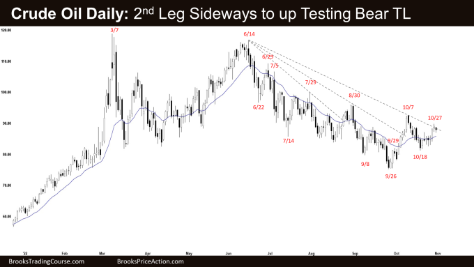 Crude Oil Daily: 2nd Leg Sideways to up Testing Bear TL