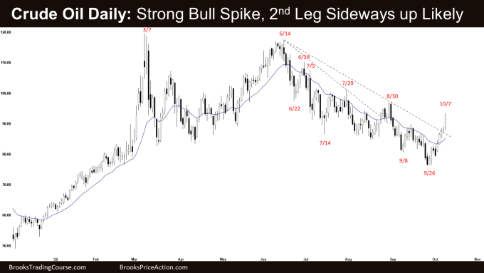 Crude Oil Daily Chart Strong Bull Strike and 2nd Leg Sideways to Up Likely