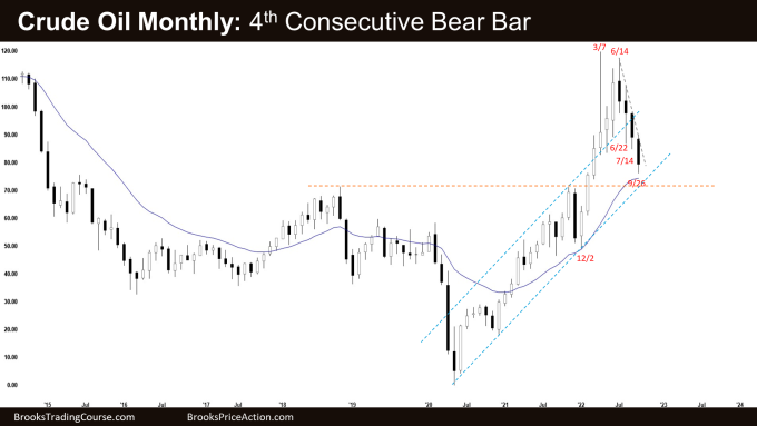 Crude Oil Monthly Chart 4th Consecutive Bear Bar. Crude Oil no follow-through selling.