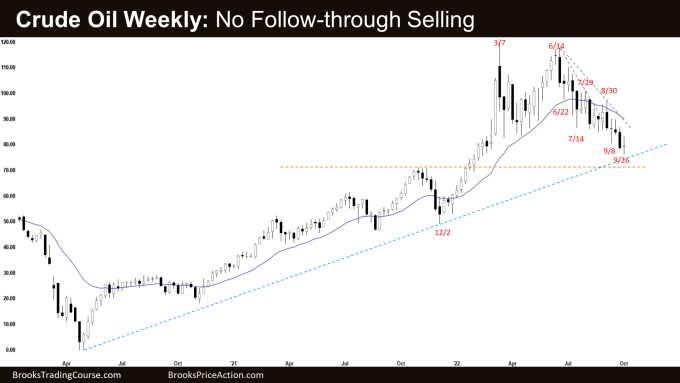 Crude Oil Weekly Chart No Follow-through Selling