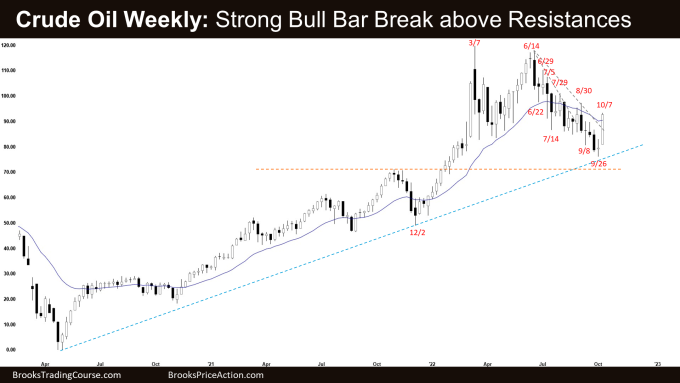 Crude Oil Strong Rally Break above Resistances on Weekly Chart