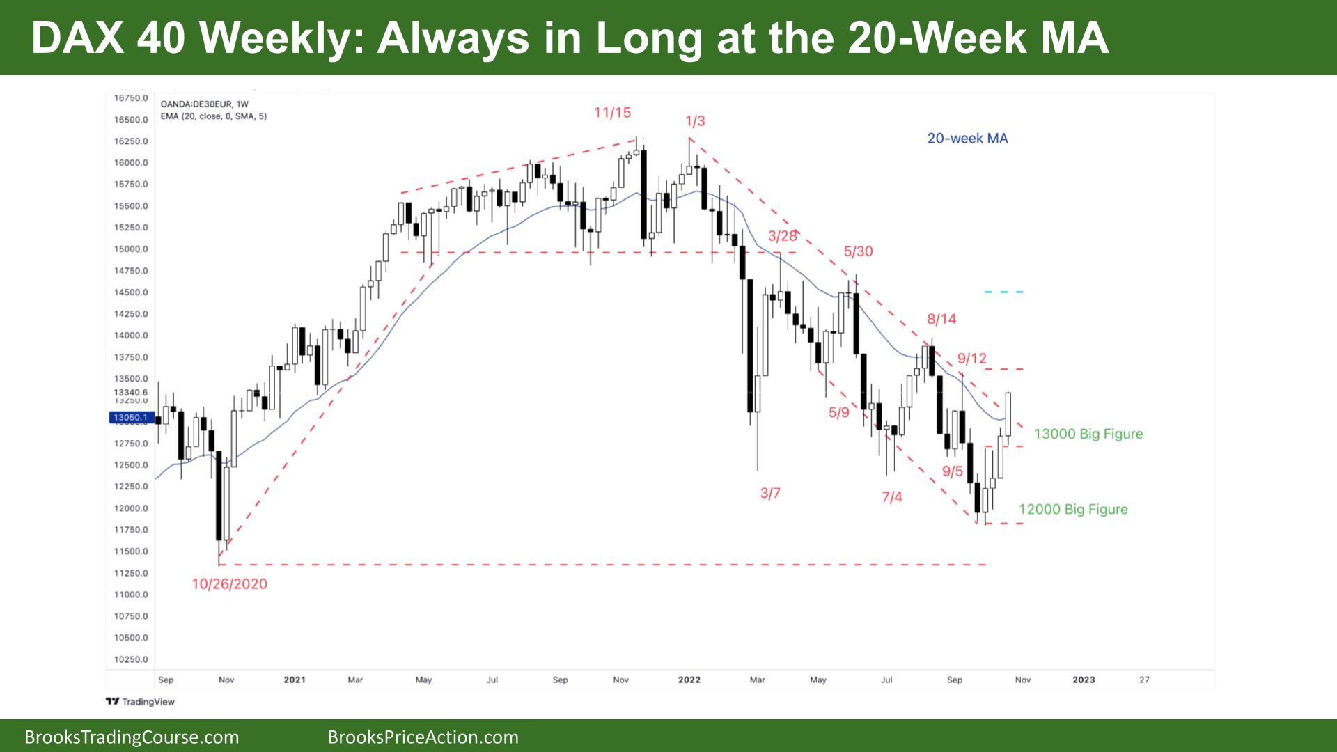 DAX 40 Weekly Chart Always in Long at the 20-Week MA